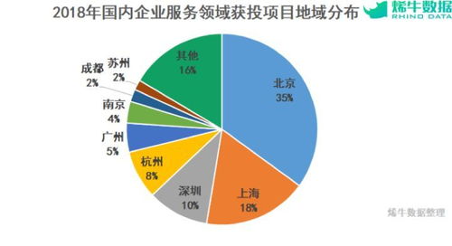 烯牛數(shù)據(jù)年度盤(pán)點(diǎn) 2018年企業(yè)服務(wù)行業(yè)投融資——融資減速，資金向頭部集中