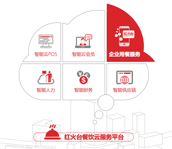 智能賦能，降本增效 紅火臺企業用餐服務全面升級，助力企業平均節省餐費超20%